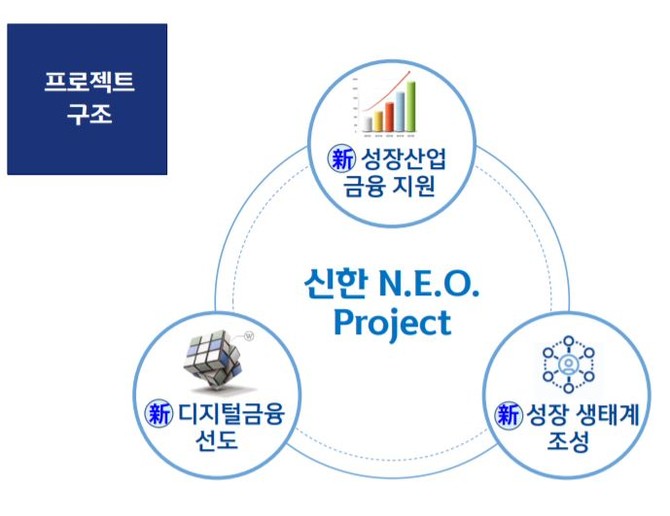 신한 N.E.O. Project 개요. 사진. 신한금융그룹