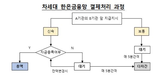 차세대 한은금융망 결제처리 과정. 자료. 한국은행