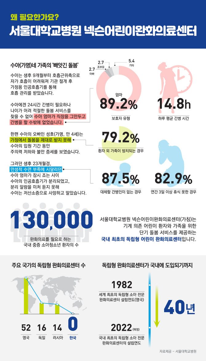 서울대학교병원 넥슨어린이완화의료센터 관련 인포그래픽. 서울대학교병원.