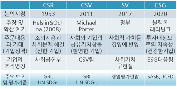주요 사회가치 구현활동 용어 비교표. 자료. PSR