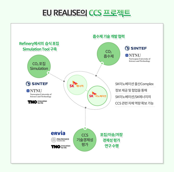EU REALISE의 CCS 프로젝트 설명. 자료=SK이노베이션