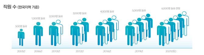 2021년 넥슨 직원 수는 6000명을 돌파할 전망이다(한국지역 기준). 인포그래픽. 넥슨.
