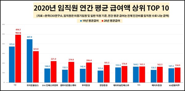 2020년 임직원 연간 평균 급여액 TOP10 기업 자료. 한국CXO연구소 