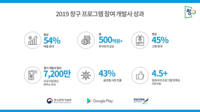 2019 창구 프로그램 참여 개발사 성과. 자료. 구글코리아.