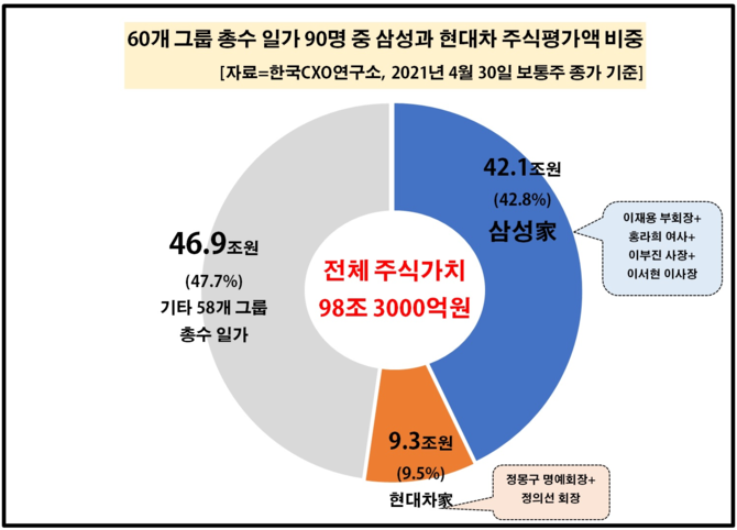 삼성과 현대차 주식평액 비중. 사진제공. 한국CXO연구소