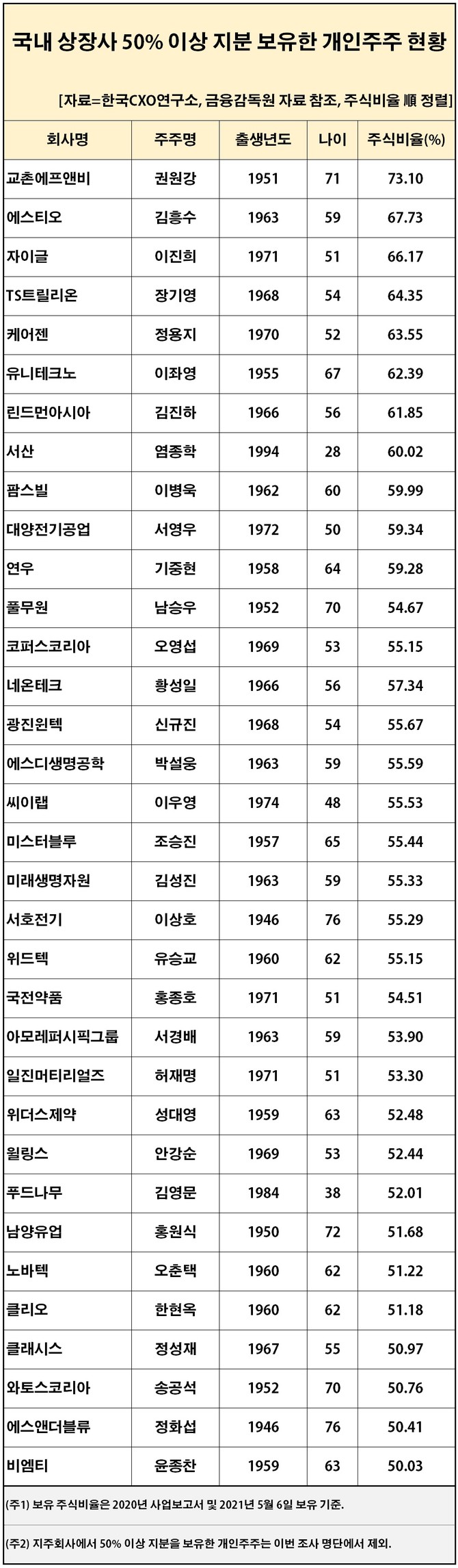 국내 상장사 50% 이상 지분 보유한 개인주주 현황. 사진제공. 한국CXO연구소