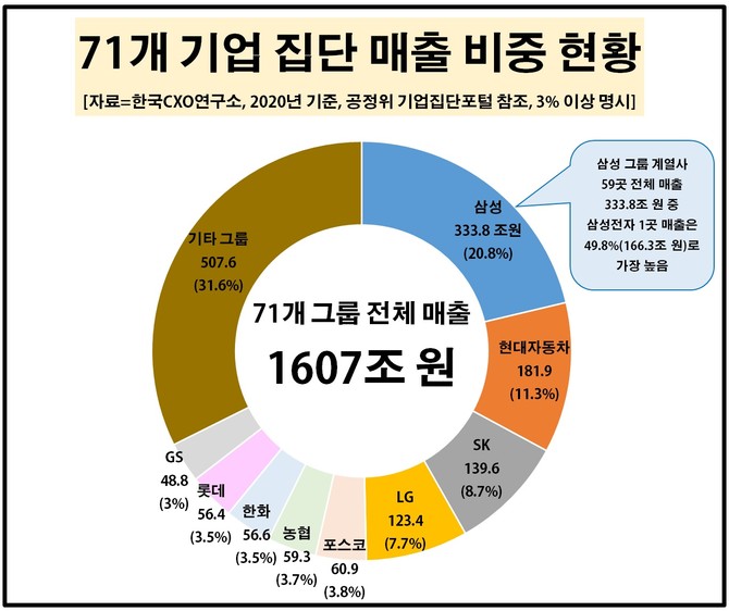 그룹별 매출 비중. 사진제공. 한국CXO연구소