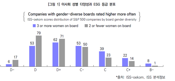 이사회 성별 다양성과 ESG 등급 분포 자료. 한국기업지배구조원 KCGS Report 제8권 10호(이사회 성별 다양성과 기업의 ESG 및 재무 성과)