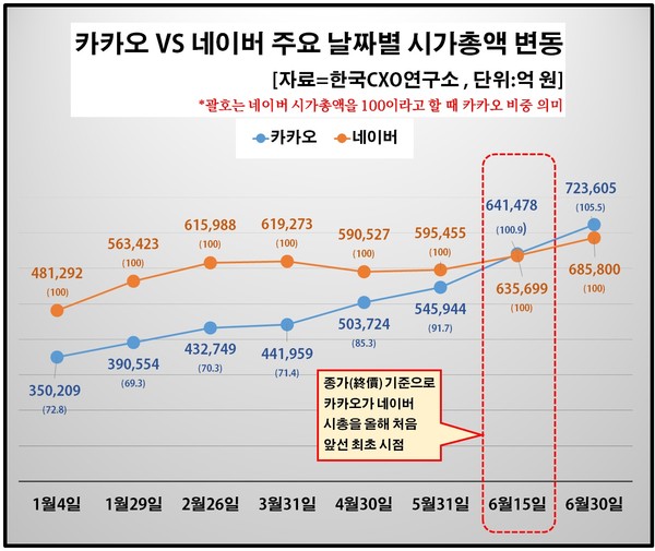 카카오 VS 네이버 시가총액변동(2021년 1월초~6월말) 자료. 한국CXO연구소 