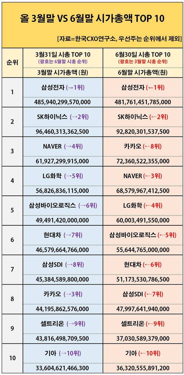 올해 3월~6월말 기준 시가총액 TOP10 종목 자료. 한국CXO연구소