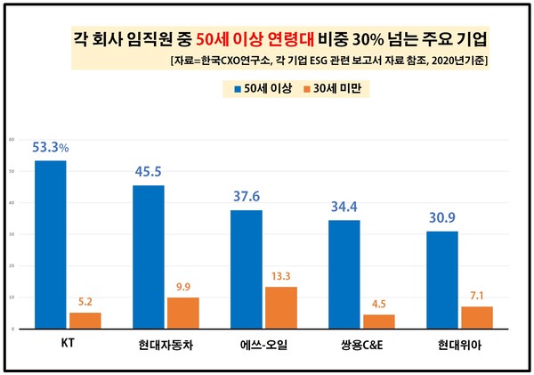 50세 이상 임직원 비중이 30% 넘는 주요기업들 사진. 한국CXO연구소