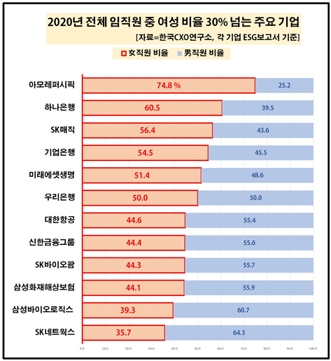 2020년 전체 임직원 중 여성 비율 30% 넘는 주요기업 자료. 한국CXO연구소 