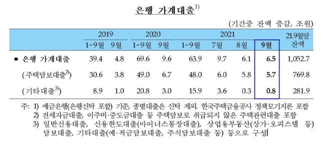 9월 시중은행 가계대출 추이. 자료. 한국은행
