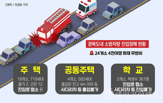 경북지역 소방차량 진입장애지역 현황. 사진 ‧ 이경화 기자