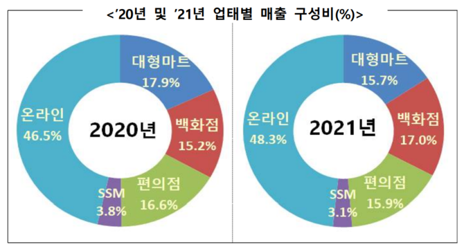 자료. 산업통상자원부 '2021 주요 유통업계 매출 동향'