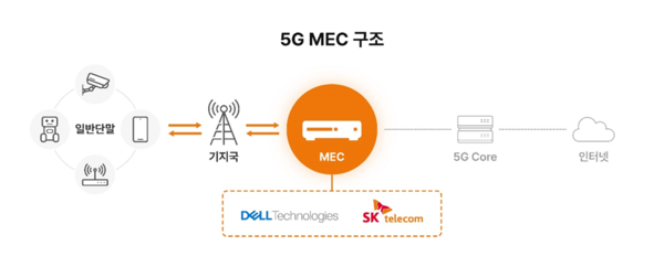 5G MEC 플랫폼의 구조. 인포그래픽. SK텔레콤