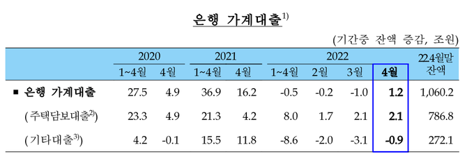 4월 은행가계대출 동향. 자료. 한국은행.