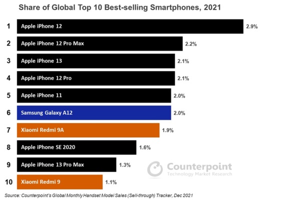 전 세계에서 가장 많이 팔린 스마트폰 모델. 자료. 카운터포인트리서치.