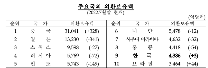 주요국의 외환보유액. 자료. 한국은행.
