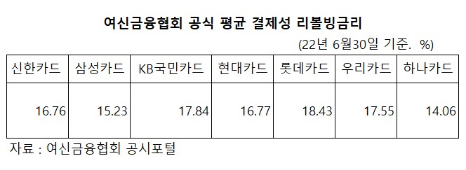 (표2) 여신금융협회 공식 평균 결제성 리볼빙금리