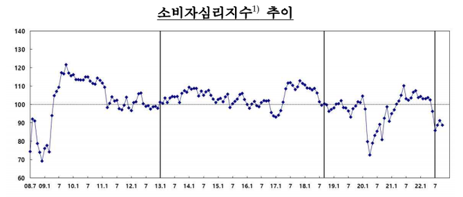 소비자심리지수 추이. 자료. 한국은행.