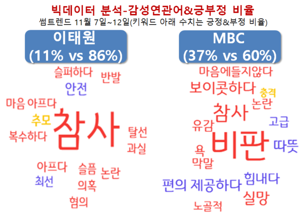 (그림2) 감성 연관어&긍부정 비율: 이태원 vs MBC(2022년 11월 7~12일)