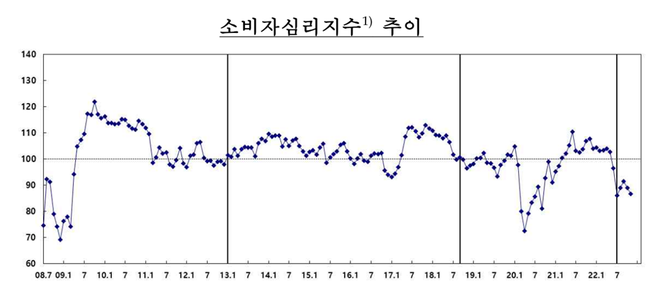 소비자심리지수 추이. 자료. 한국은행.