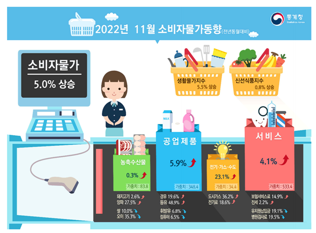 2022년 11월 소비자물가동향. 자료. 통계청