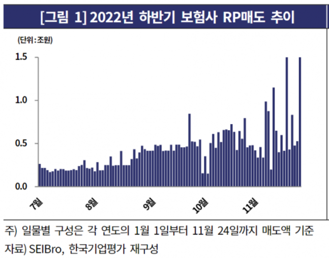 보험사 RP 매도 추이. 사진. 한국기업평가.