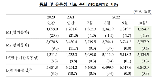 이통화 및 유동성 지표 추이. 자료. 한국은행.