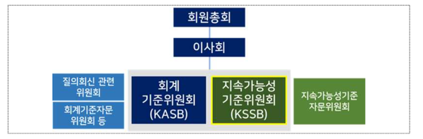 한국회계기준원 조직 구조 (KSSB 설립 후) 자료. 금융위원회