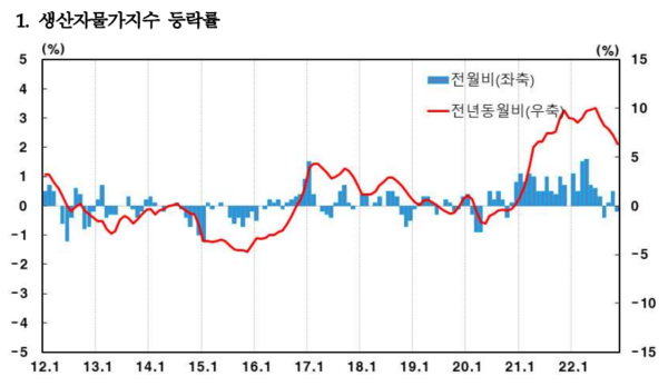 생산자물가지수 등락률. 자료 한국은행.