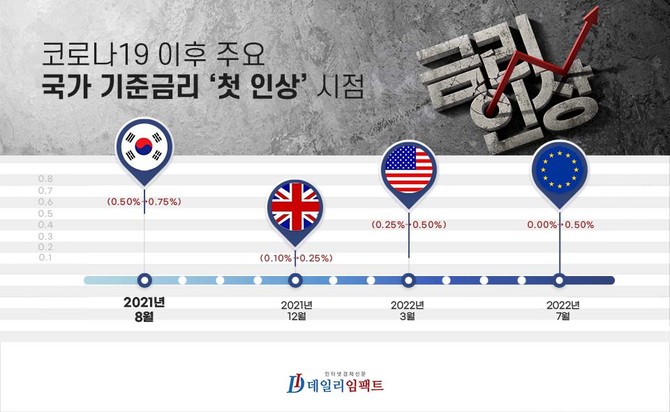 주요 국가 기준금리 '첫 인상' 시점. 디자인. 김민영 기자.