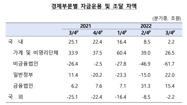 경제부문별 자금운용 및 조달 차액. 사진. 한국은행