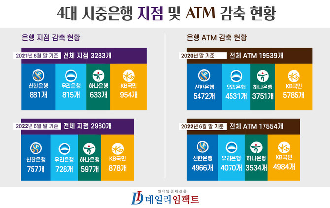 4대 시중은행 영업점포 및 ATM 현황. 디자인. 김민영 기자.