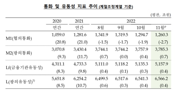 11월 통화 및 유동성 지표 추이. 자료. 한국은행.