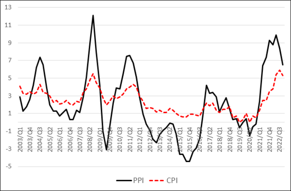  2001년 1분기~2022년 4분기 생산자물가(PPI)와 소비자물가(CPI) 전년 동기 대비 증감률(단위 %).