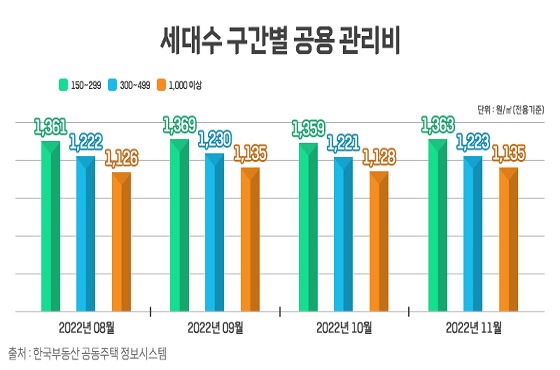 세대수 구간별 공용관리비 현황. 그래프.한국부동산원