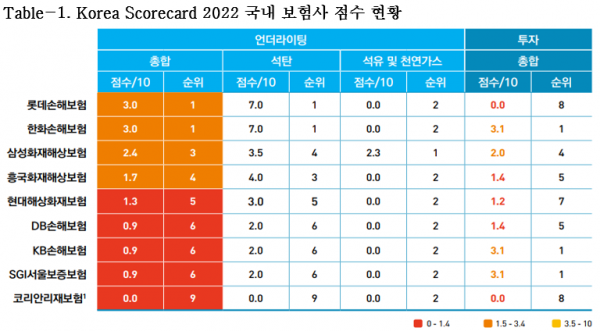 'Korea Scorecard 2022' 국내 보험사 점수 현황 자료. 한국사회책임투자포럼