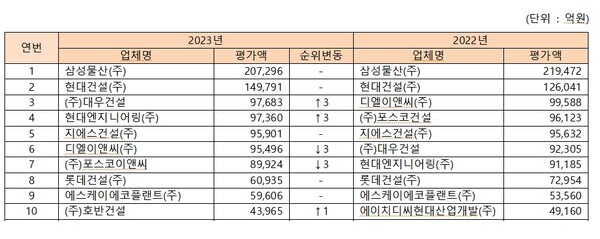 2023 시공능력평가 상위 10개사 현황(토목건축). / 자료=국토교통부.