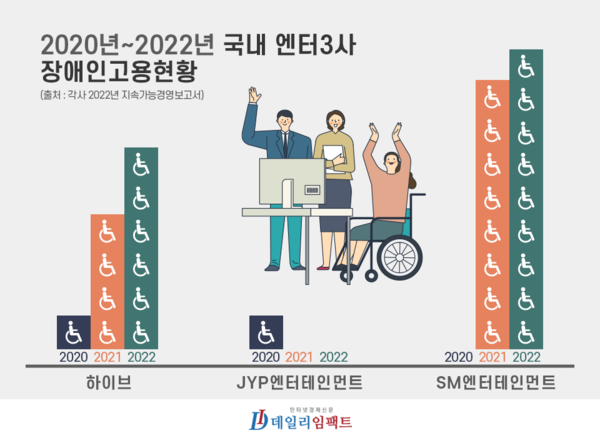 2020년~2022년 국내 엔터테인먼트 3사 장애인고용 현황 디자인  = 김민영 디자인 팀장