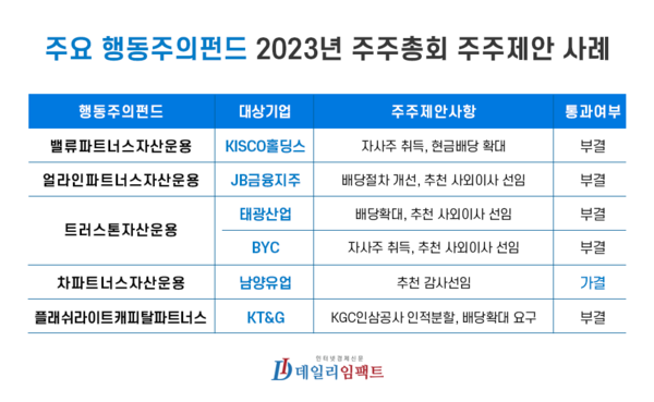 주요 행동주의펀드 2023년 주주총회 주주제안 사례. 디자인 = 김민영 디자인 팀장.