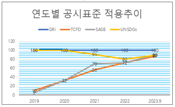 *한국거래소 보고서 발간 공시(2023년9월15일 기준)                                                                             연도별 공시표준 적용추이. 사진=코스리 DB    