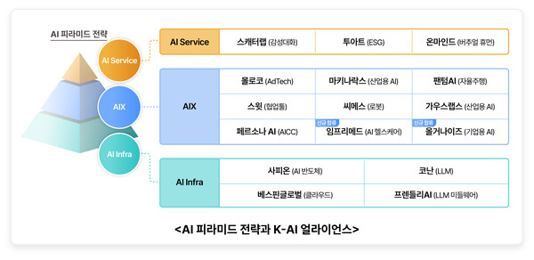 SK텔레콤이 지난 9월 발표한 AI피라미드 전략. K-AI 얼라이언스를 확대하고 있다. /사진=SKT