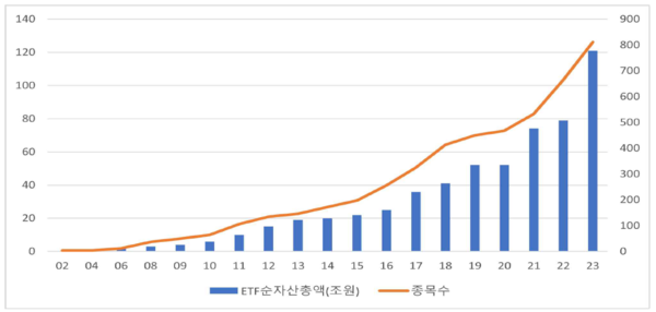 글로벌 ETF 순자산 규모. / 사진=한국거래소.