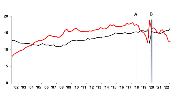  미국 제조업 분야 교역(수입+수출)에서 중국(빨간 선)과 멕시코(검은 선)의 비중(%, 2002~2022년)
