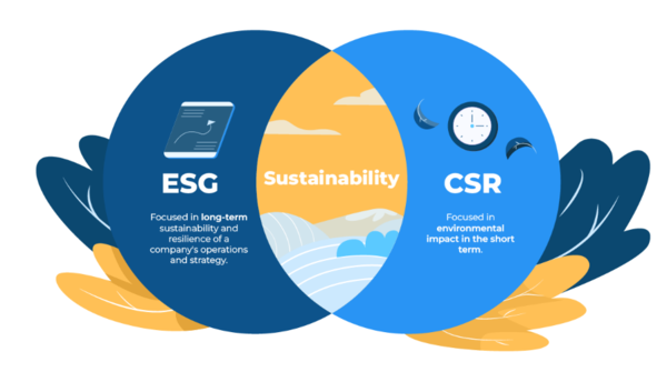 ESG와 CSR. 사진=trustnet.trade