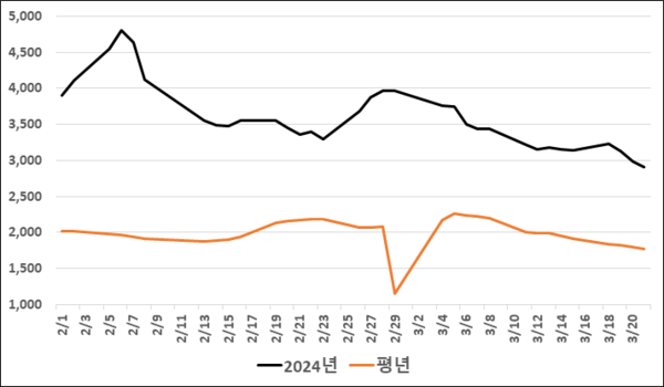 2023년은 서울, 부산, 대구, 광주, 대전의 평균 값. 중도매가격은 중도매인 상회에서 소상인 및 실수요자에게 판매하는 가격. 평년은 5년간(금년 제외) 해당일 최고값과 최소값을 제외한 3년 평균값.