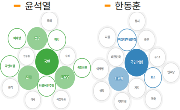 (그림2) 연관어(캐치애니): 윤석열 vs 한동훈(2024년 4월 10~11일)