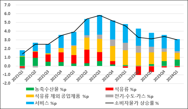 단위: %, %p. 한국은행 ‘통화신용정책보고서’ 2024년 3월.